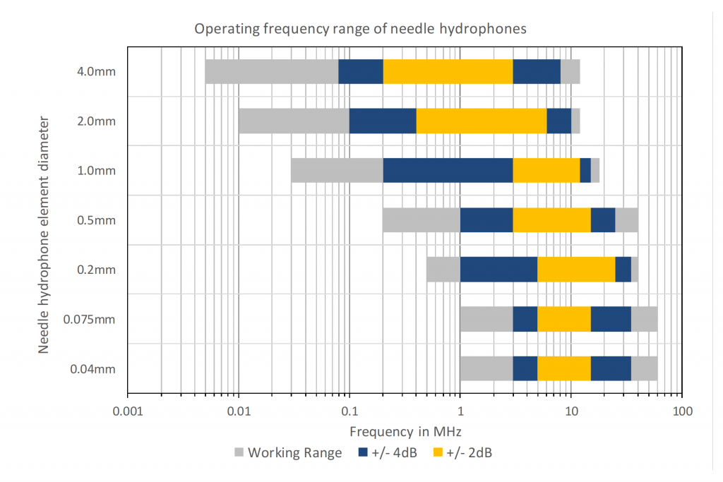 frequency range of hydrophones
